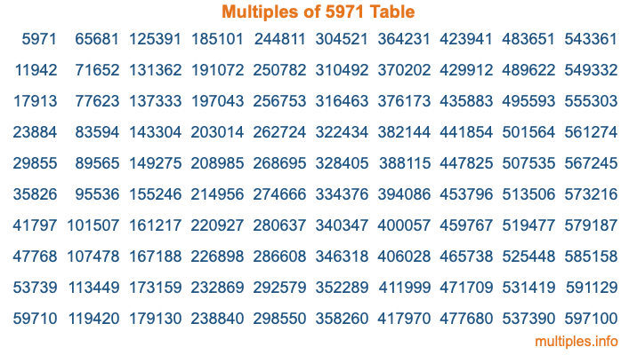 Multiples of 5971 Table Multiples of 5971 Table