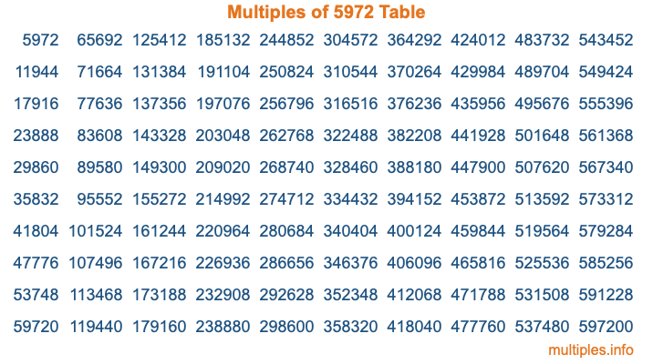 Multiples of 5972 Table