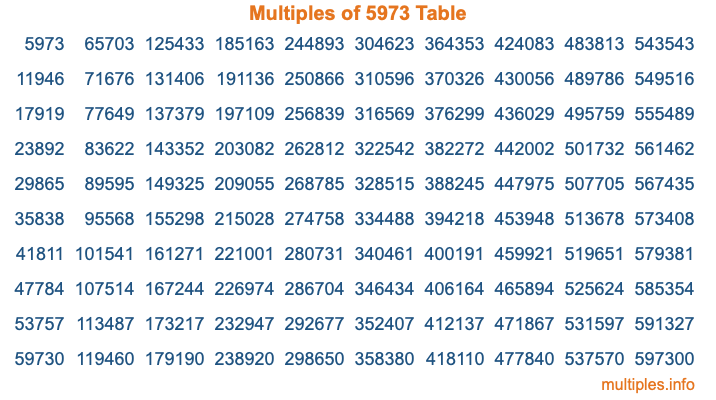 Multiples of 5973 Table Multiples of 5973 Table