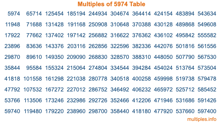 Multiples of 5974 Table Multiples of 5974 Table