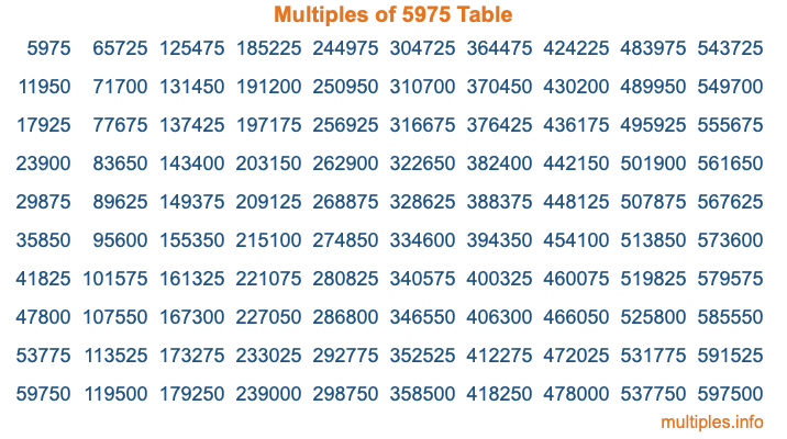 Multiples of 5975 Table