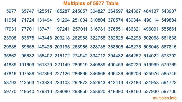 Multiples of 5977 Table