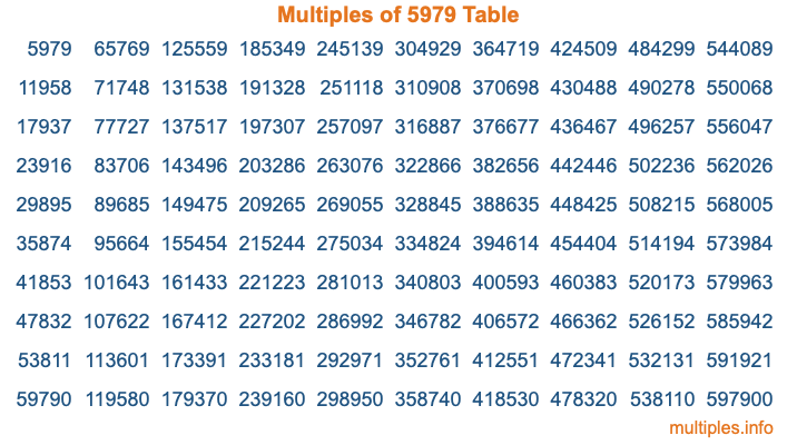Multiples of 5979 Table Multiples of 5979 Table
