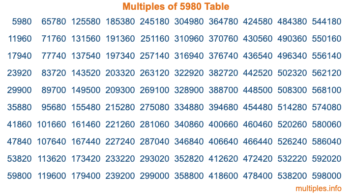Multiples of 5980 Table