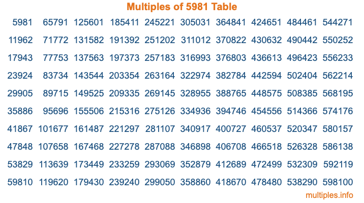 Multiples of 5981 Table