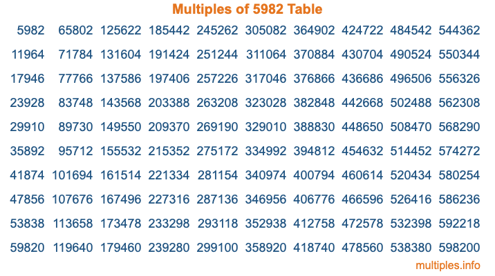 Multiples of 5982 Table