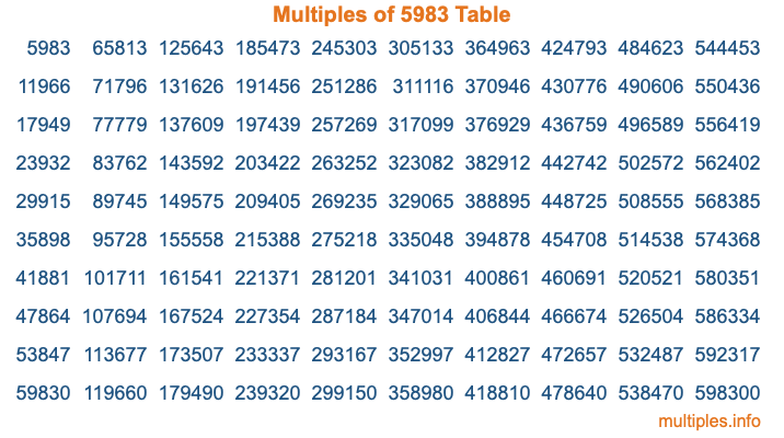 Multiples of 5983 Table