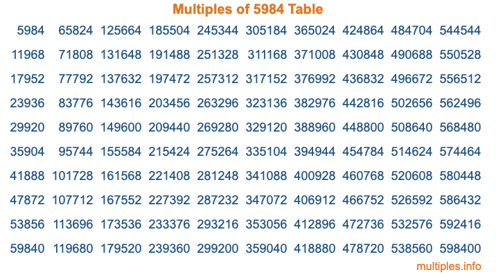 Multiples of 5984 Table