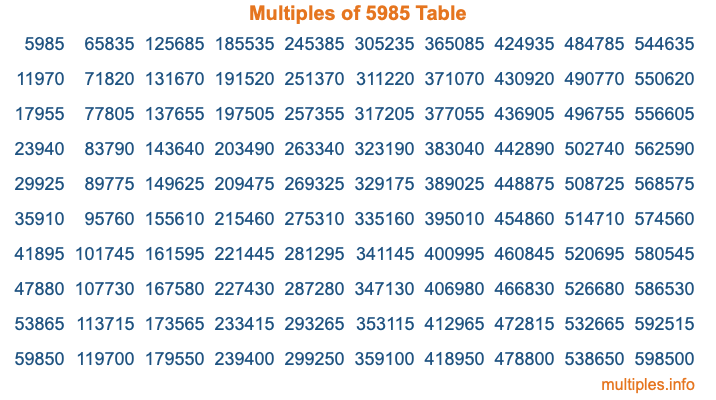 Multiples of 5985 Table Multiples of 5985 Table