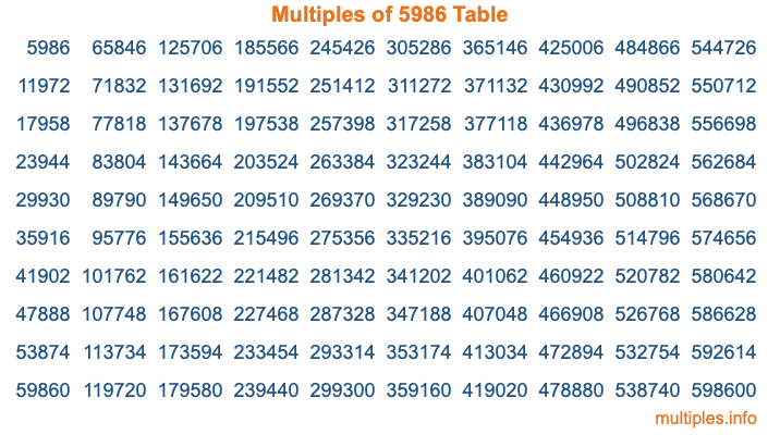 Multiples of 5986 Table Multiples of 5986 Table