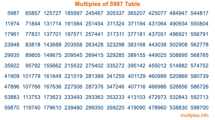 Multiples of 5987 Table Multiples of 5987 Table