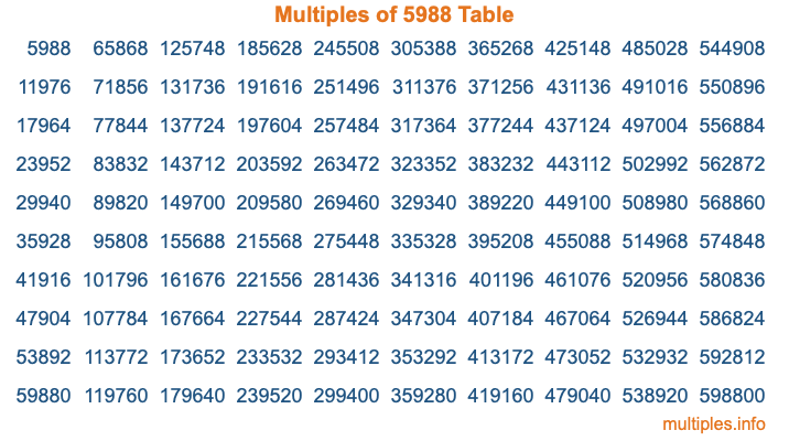 Multiples of 5988 Table Multiples of 5988 Table