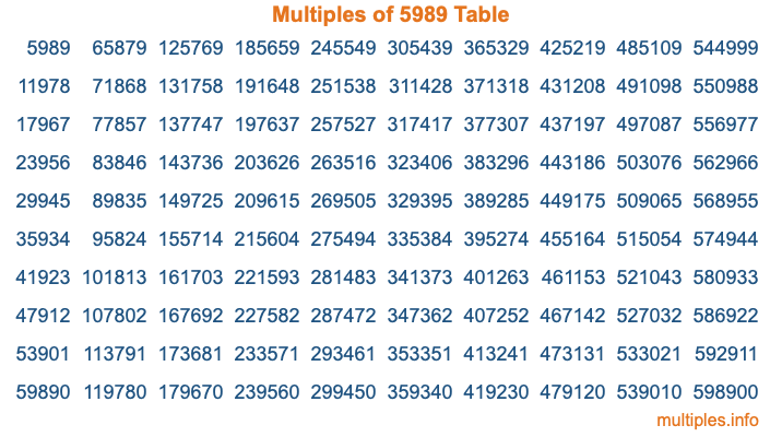 Multiples of 5989 Table Multiples of 5989 Table