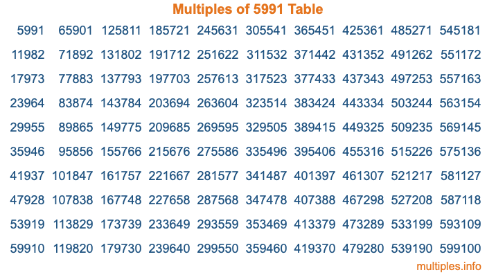 Multiples of 5991 Table Multiples of 5991 Table