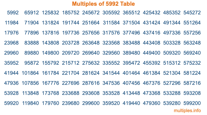 Multiples of 5992 Table Multiples of 5992 Table