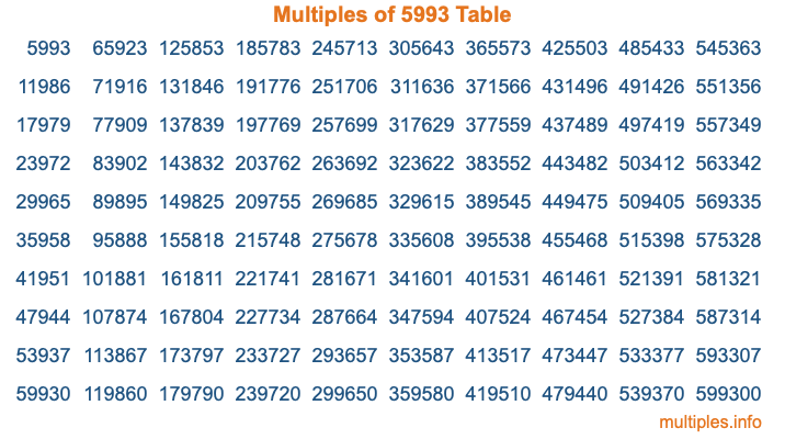 Multiples of 5993 Table