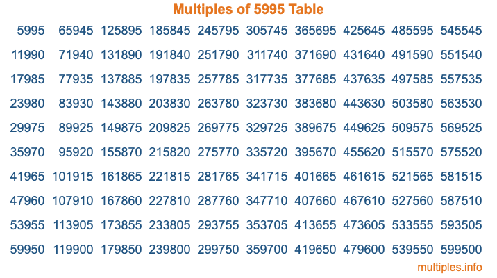 Multiples of 5995 Table Multiples of 5995 Table