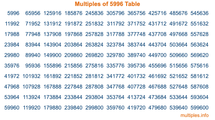 Multiples of 5996 Table Multiples of 5996 Table