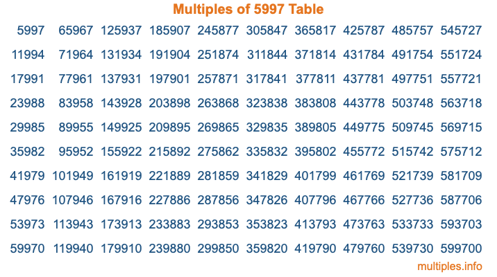 Multiples of 5997 Table Multiples of 5997 Table