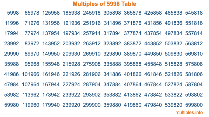 Multiples of 5998 Table Multiples of 5998 Table