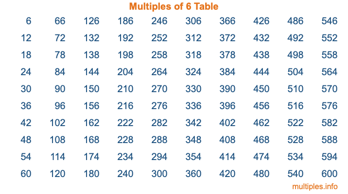 Multiples of 6 Table