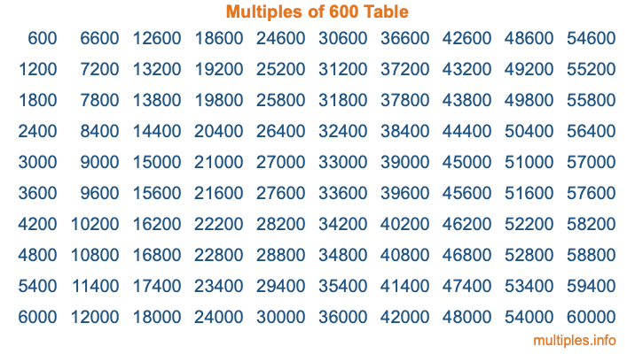 Multiples of 600 Table