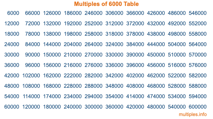 Multiples of 6000 Table Multiples of 6000 Table