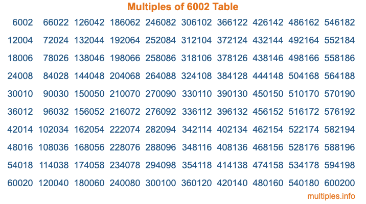 Multiples of 6002 Table Multiples of 6002 Table