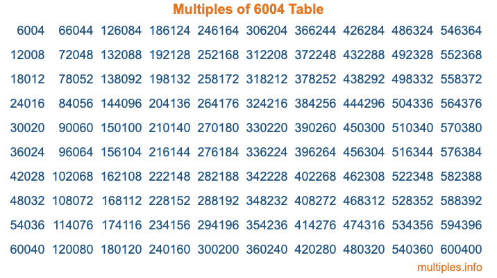 Multiples of 6004 Table Multiples of 6004 Table