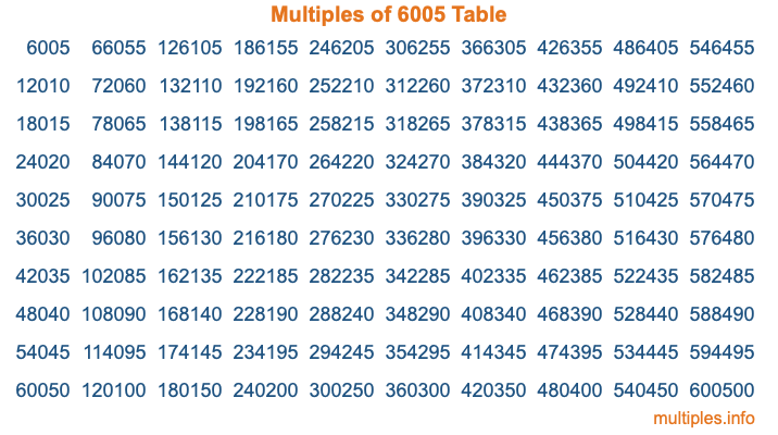Multiples of 6005 Table Multiples of 6005 Table