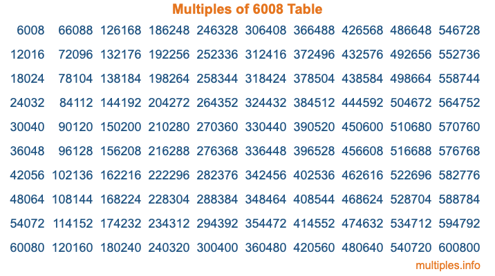 Multiples of 6008 Table Multiples of 6008 Table