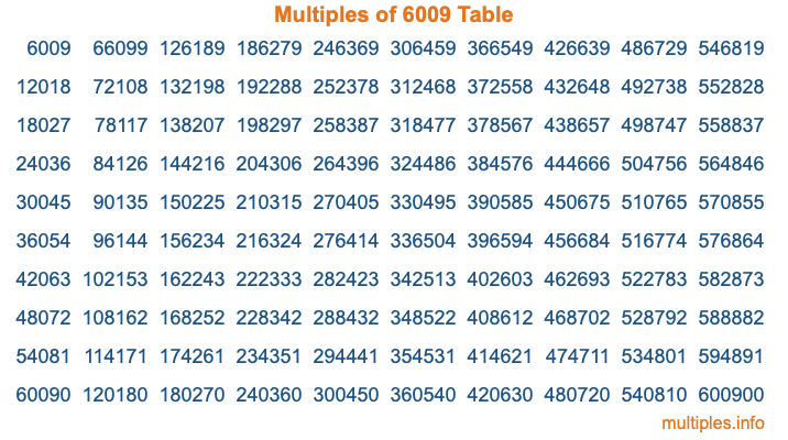Multiples of 6009 Table Multiples of 6009 Table