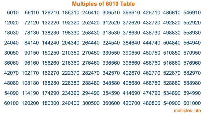 Multiples of 6010 Table Multiples of 6010 Table