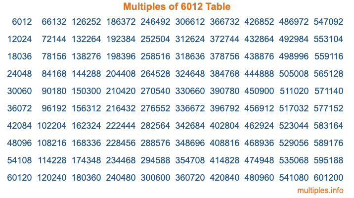 Multiples of 6012 Table Multiples of 6012 Table