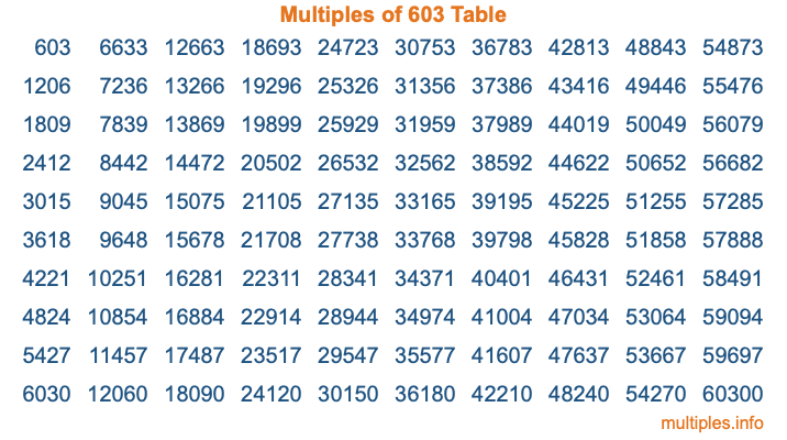 Multiples of 603 Table