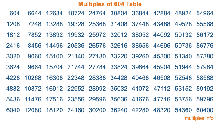 Multiples of 604 Table