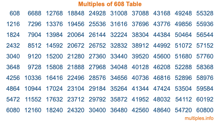 Multiples of 608 Table