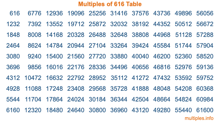 Multiples of 616 Table
