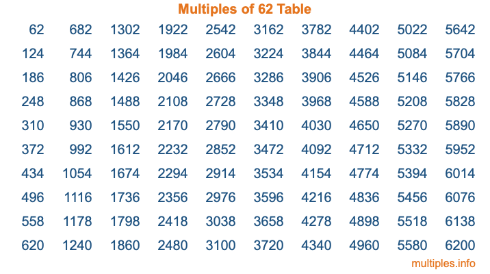 Multiples of 62 Table