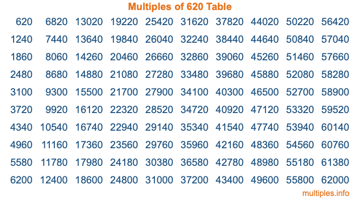 Multiples of 620 Table