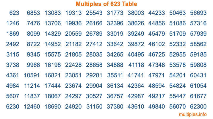 Multiples of 623 Table