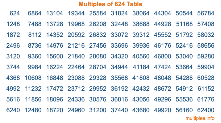 Multiples of 624 Table