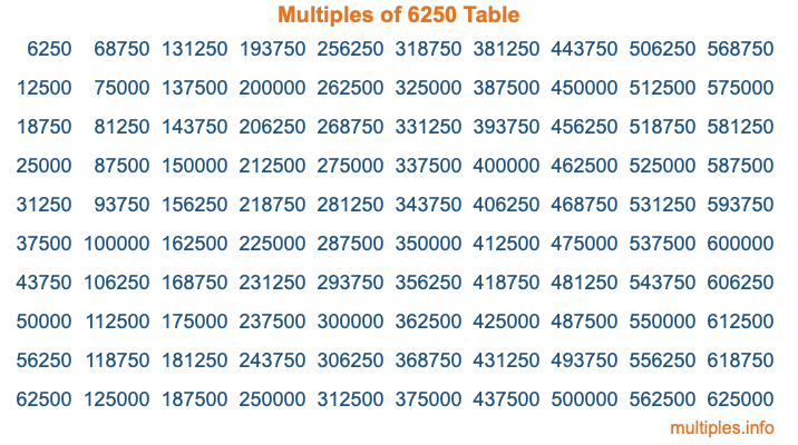 Multiples of 6250 Table