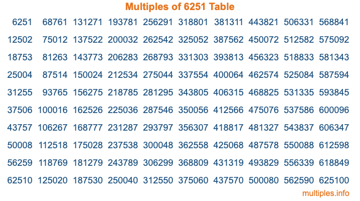 Multiples of 6251 Table