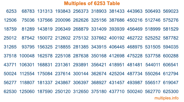 Multiples of 6253 Table Multiples of 6253 Table
