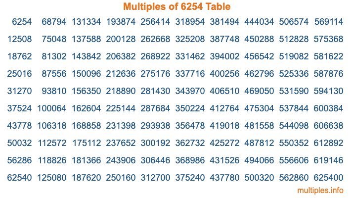 Multiples of 6254 Table Multiples of 6254 Table