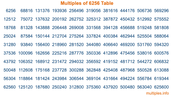 Multiples of 6256 Table Multiples of 6256 Table
