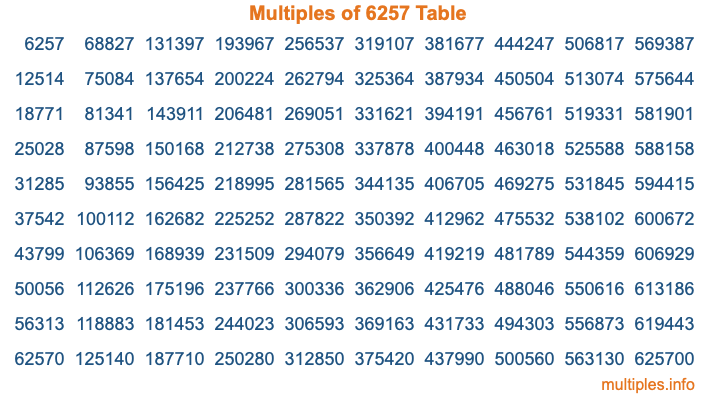 Multiples of 6257 Table