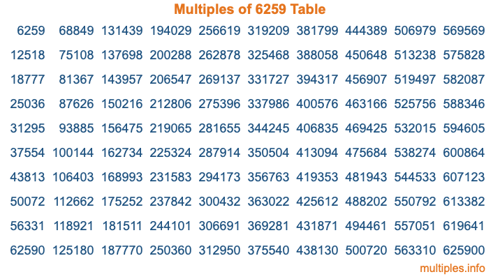 Multiples of 6259 Table