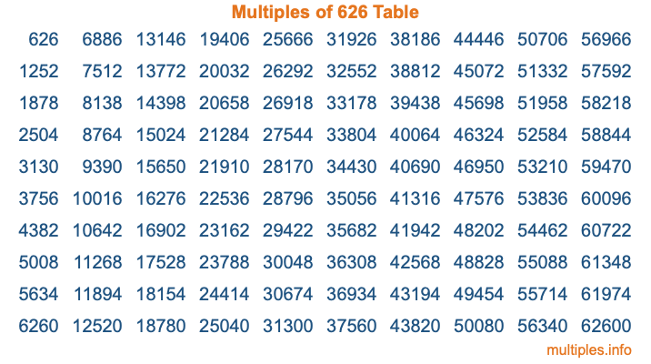 Multiples of 626 Table